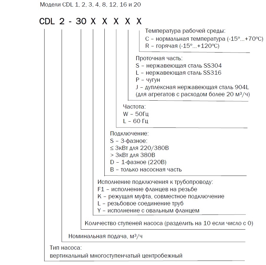Условнные обозначения - CDL, CDLF — Вертикальные многоступенчатые насосы