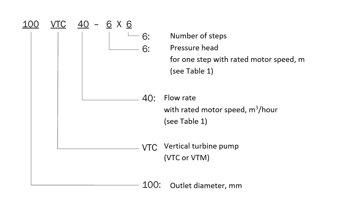 Symbolic notation - VTP, VTC, VTM, VTA, VTG — Turbine pumps